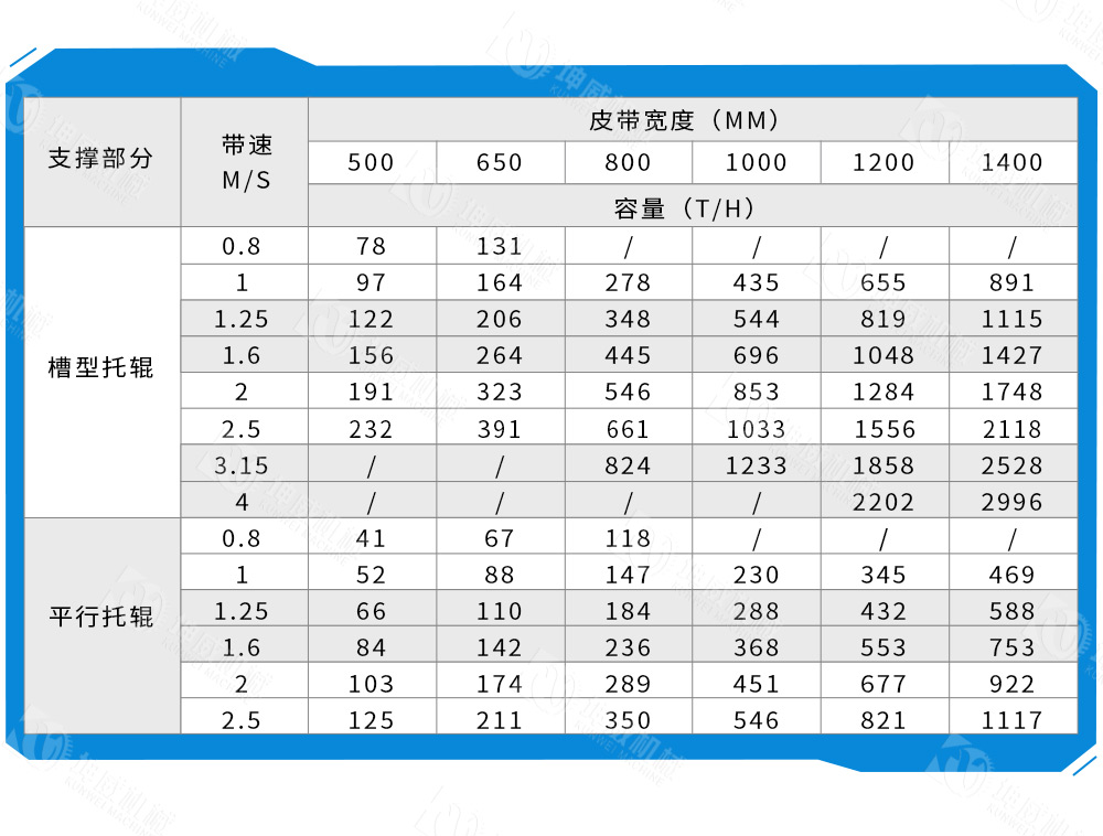 TD75皮帶輸送機技術參數